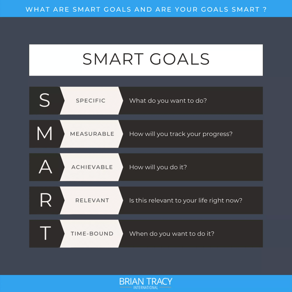 SMART Goals Infographic from https://cdn-fkmoj.nitrocdn.com/xvpOGZRTxJUhXKufpOYIruQcRqtvAAQX/assets/static/optimized/rev-01fec55/blog/wp-content/uploads/2021/10/06111540/what-are-smart-goals.png